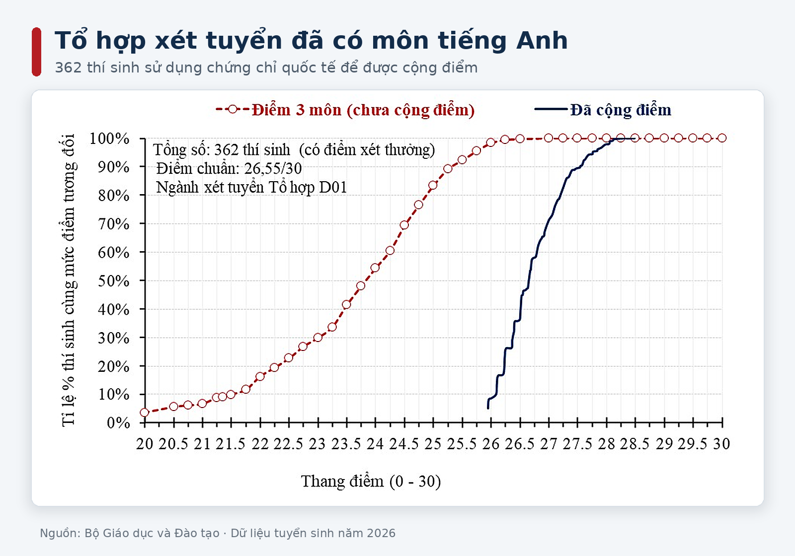 Bỏ điểm cộng chứng chỉ ngoại ngữ: Học sinh nên điều chỉnh chiến lược tuyển sinh thế nào?