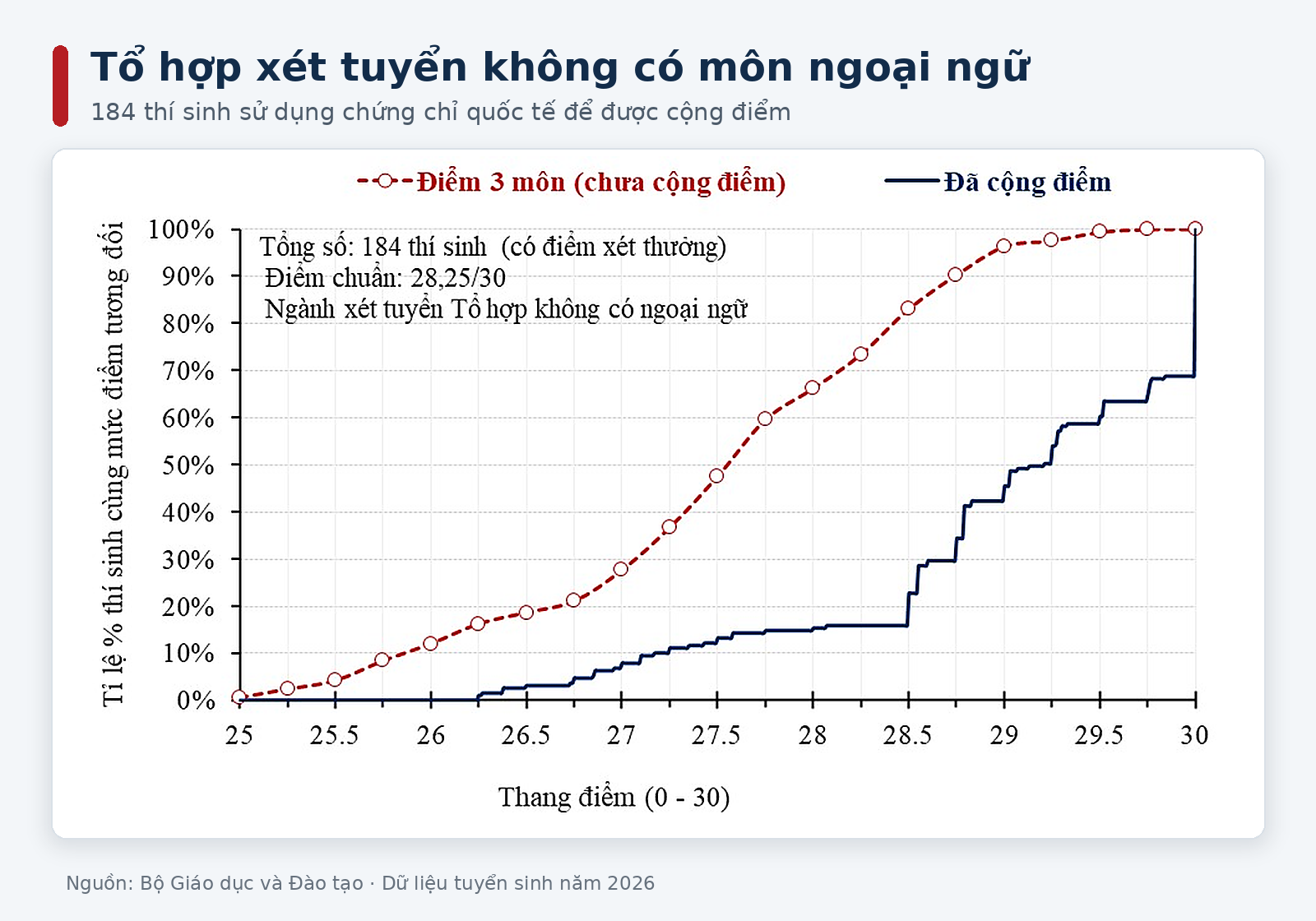 Bỏ điểm cộng chứng chỉ ngoại ngữ: Học sinh nên điều chỉnh chiến lược tuyển sinh thế nào?