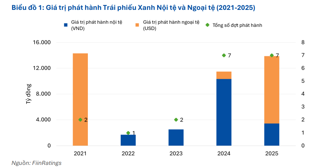 Thị trường trái phiếu xanh chuyển từ mở rộng sang nâng chất