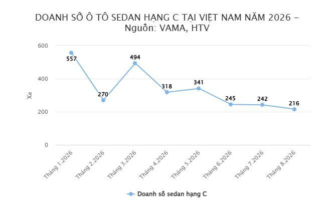 Mazda3 độc chiếm 80% thị phần sedan hạng C: Khoảng trống đối thủ và sự đổi chiều thị hiếu