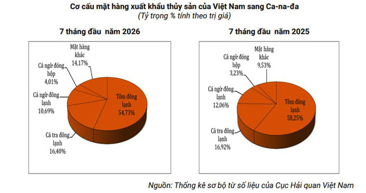 Thủy sản Việt Nam chinh phục thị trường Canada với tôm và cá tra