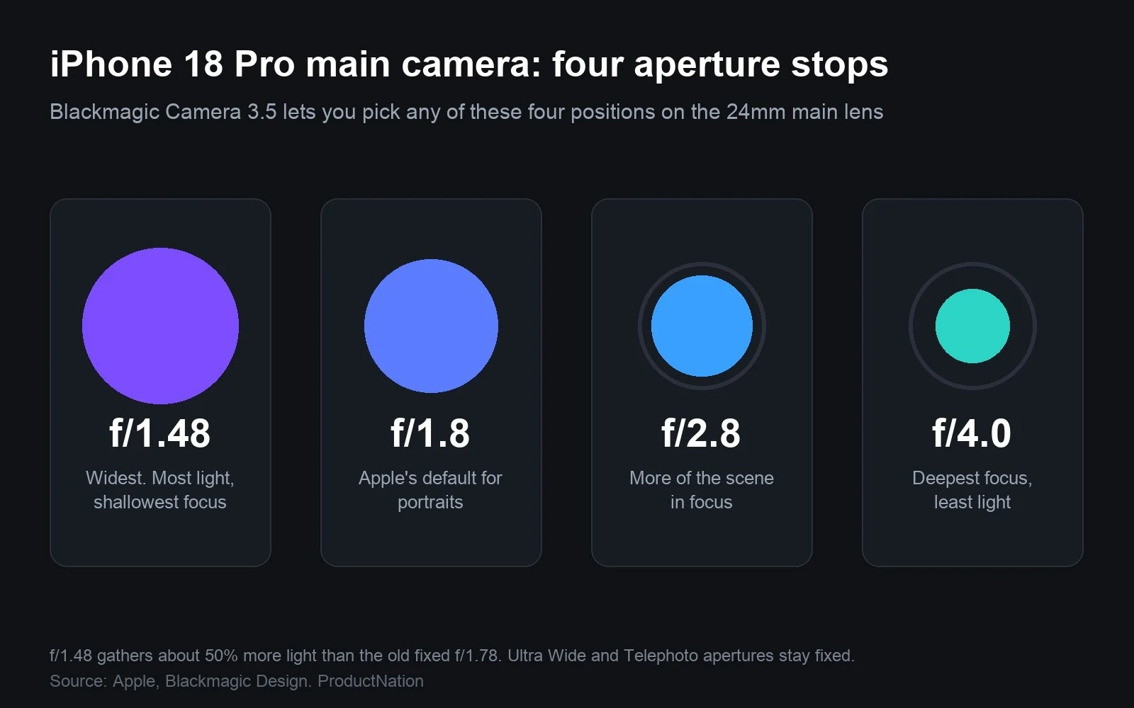 iPhone 18 Pro & Premiere Percuma: Video Mudah Alih Kini Setaraf Studio