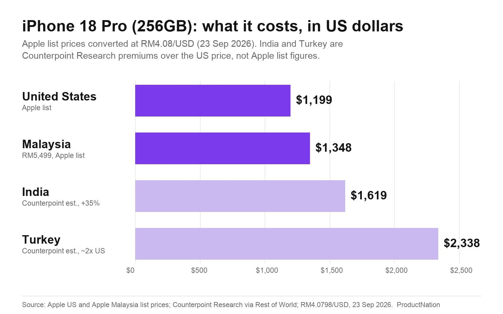 iPhone 18 Pro 12% Lebih Mahal: Patut Beli atau Tidak?