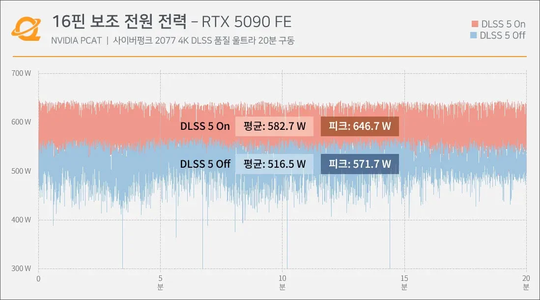 RTX 5090: Khi nhiệt độ connector vượt mặt GPU dưới tải DLSS 5