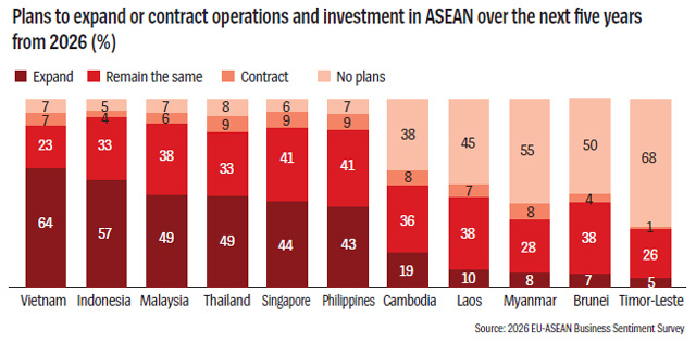 Việt Nam vươn lên vị thế đối tác thương mại hàng đầu của EU trong ASEAN