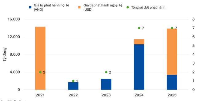 Thị trường trái phiếu xanh: Quy mô giảm, chất lượng tăng