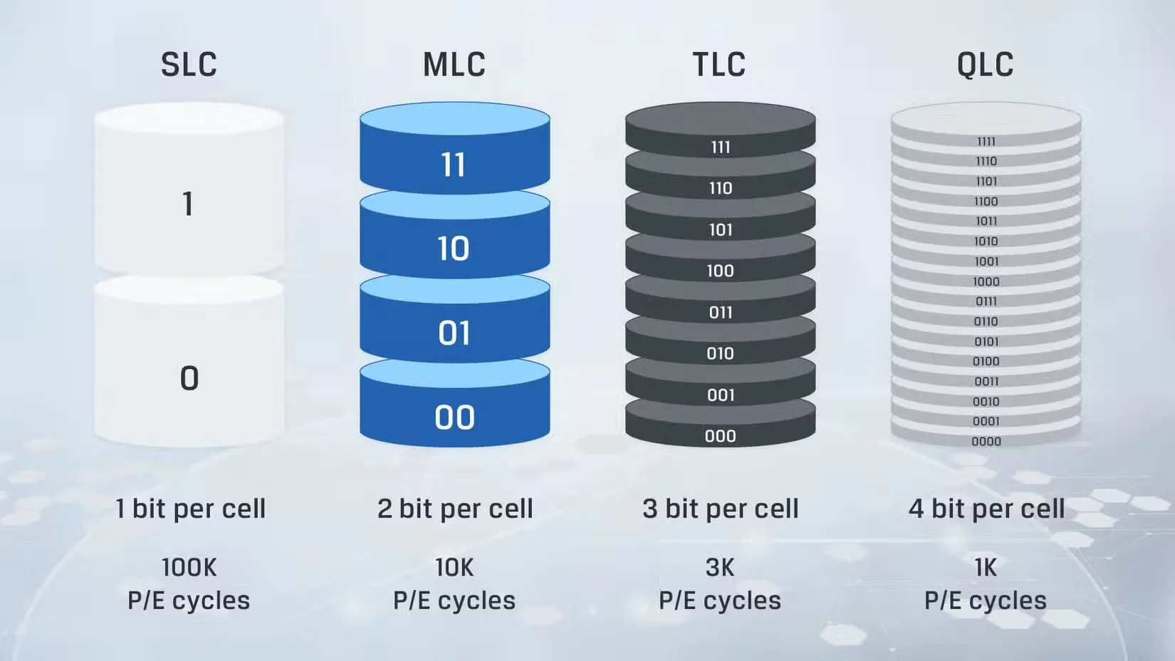QLC NAND trong ổ cứng NAS: Khi nào nên chọn thay vì TLC