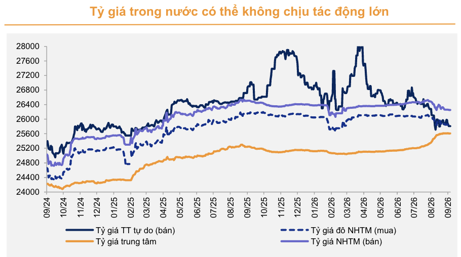 Fed tăng lãi suất nhưng tỷ giá USD VND vẫn ổn định