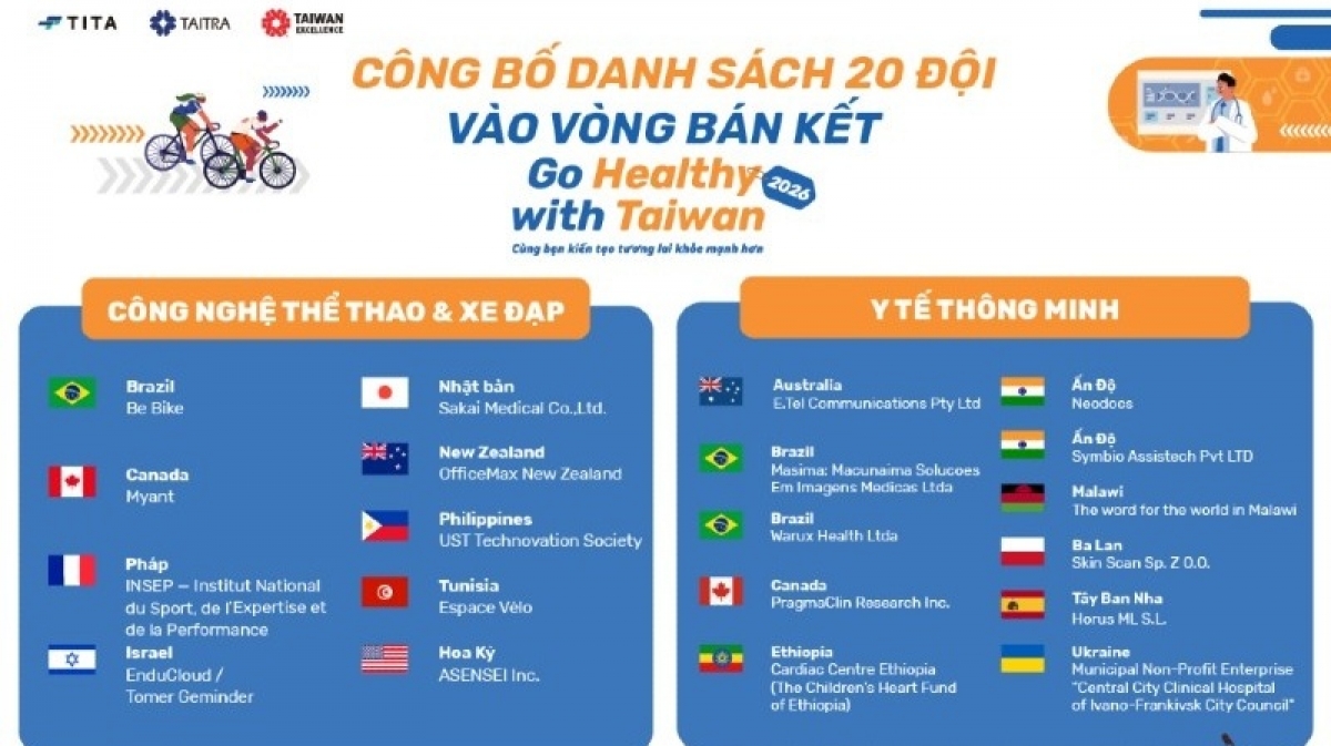 20 sáng kiến sức khỏe vào bán kết: Công nghệ nào sẽ đổi mới y tế toàn cầu?