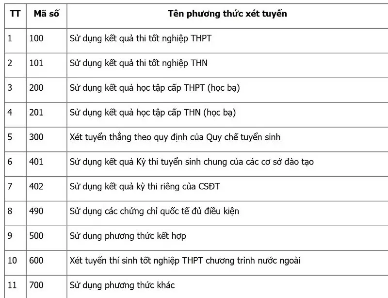 Phương thức xét tuyển đại học giảm còn 11: cơ hội bình đẳng hay thử thách mới?