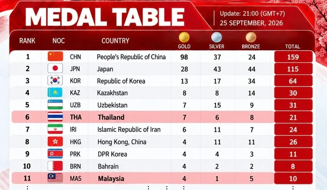 Cuộc đua huy chương Đông Nam Á tại ASIAD: Thái Lan bứt phá, Việt Nam tụt lại