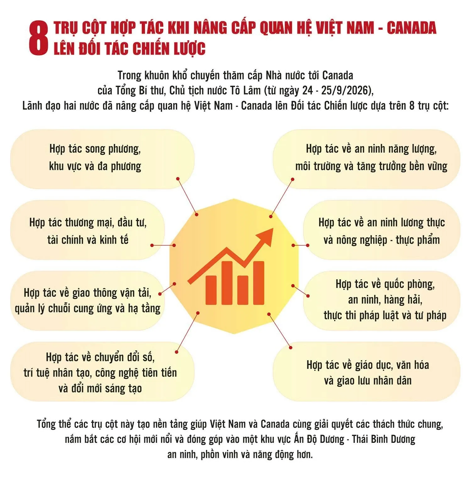 Việt Nam - Canada vượt mốc thương mại: từ hàng hóa đến công nghệ cao