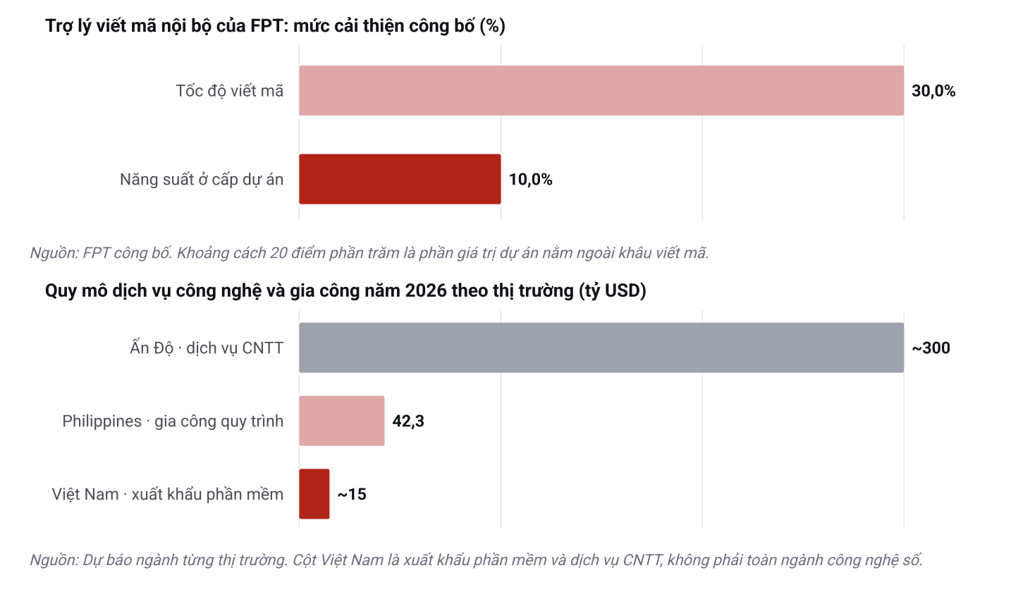 AI Viết Mã Nhanh Hơn, Vì Sao Năng Suất Dự Án Vẫn Ì Ạch?