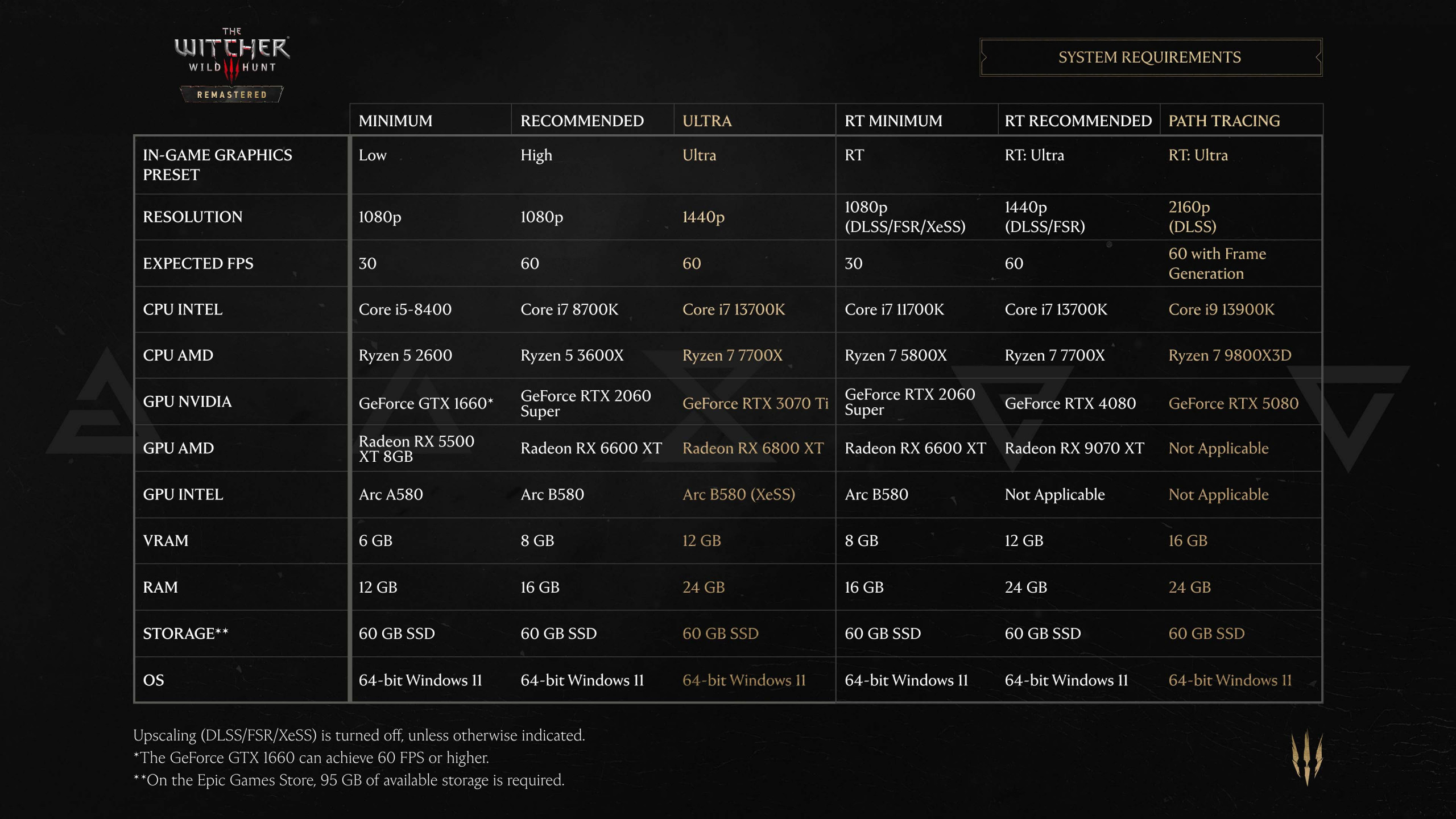 Yêu Cầu PC Cho Witcher 3 Remastered Và Chế Độ Path Tracing