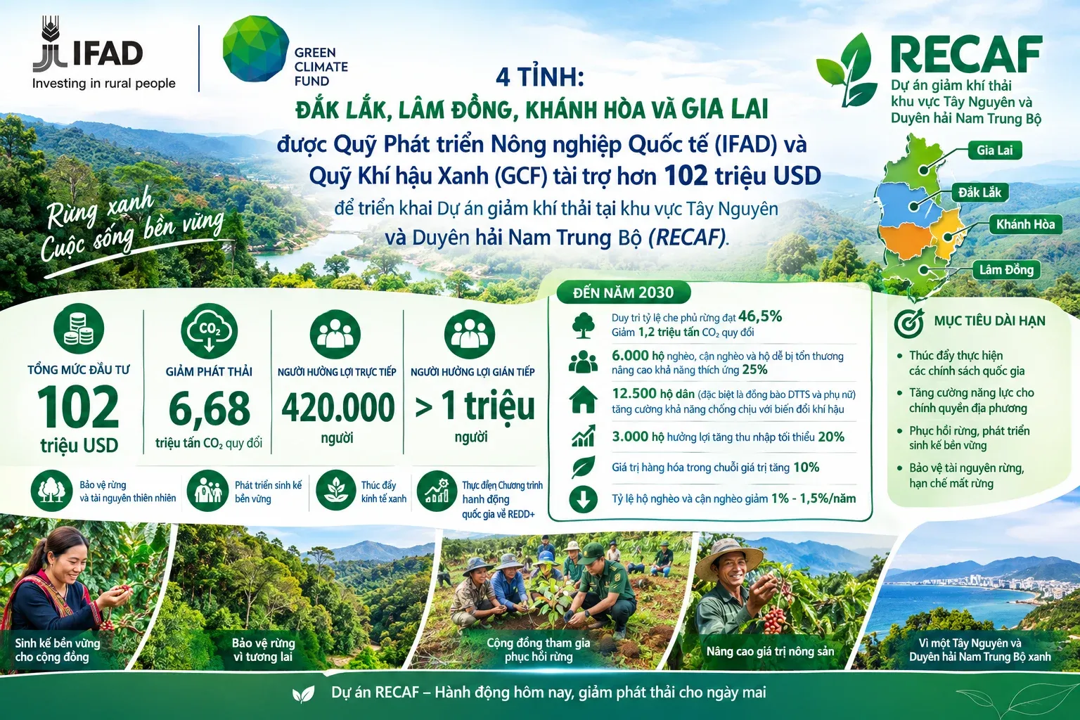Tài chính khí hậu và làn sóng đầu tư: Gia Lai có đủ lực thành trung tâm nông nghiệp xanh?