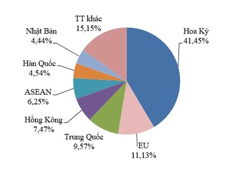 Xuất khẩu máy móc Việt Nam bứt tốc: FDI và thị trường Mỹ dẫn dắt cuộc chơi