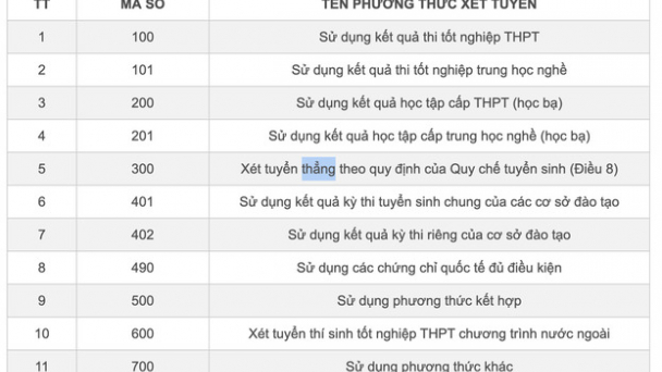 11 phương thức xét tuyển đại học: Chuẩn hóa để bớt áp lực