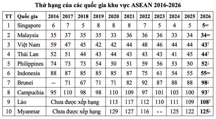 Việt Nam vượt Thái Lan về đổi mới sáng tạo: Bước nhảy nhỏ, ý nghĩa lớn