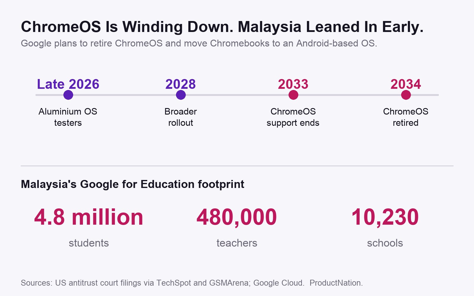 Penghijrahan ChromeOS ke Android: Isyarat Awal Untuk Sekolah