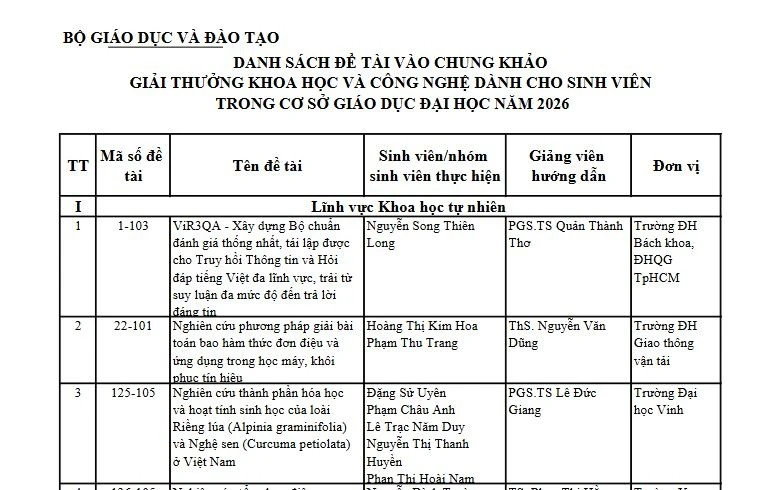 131 đề tài sinh viên vào chung khảo Giải thưởng Khoa học và Công nghệ