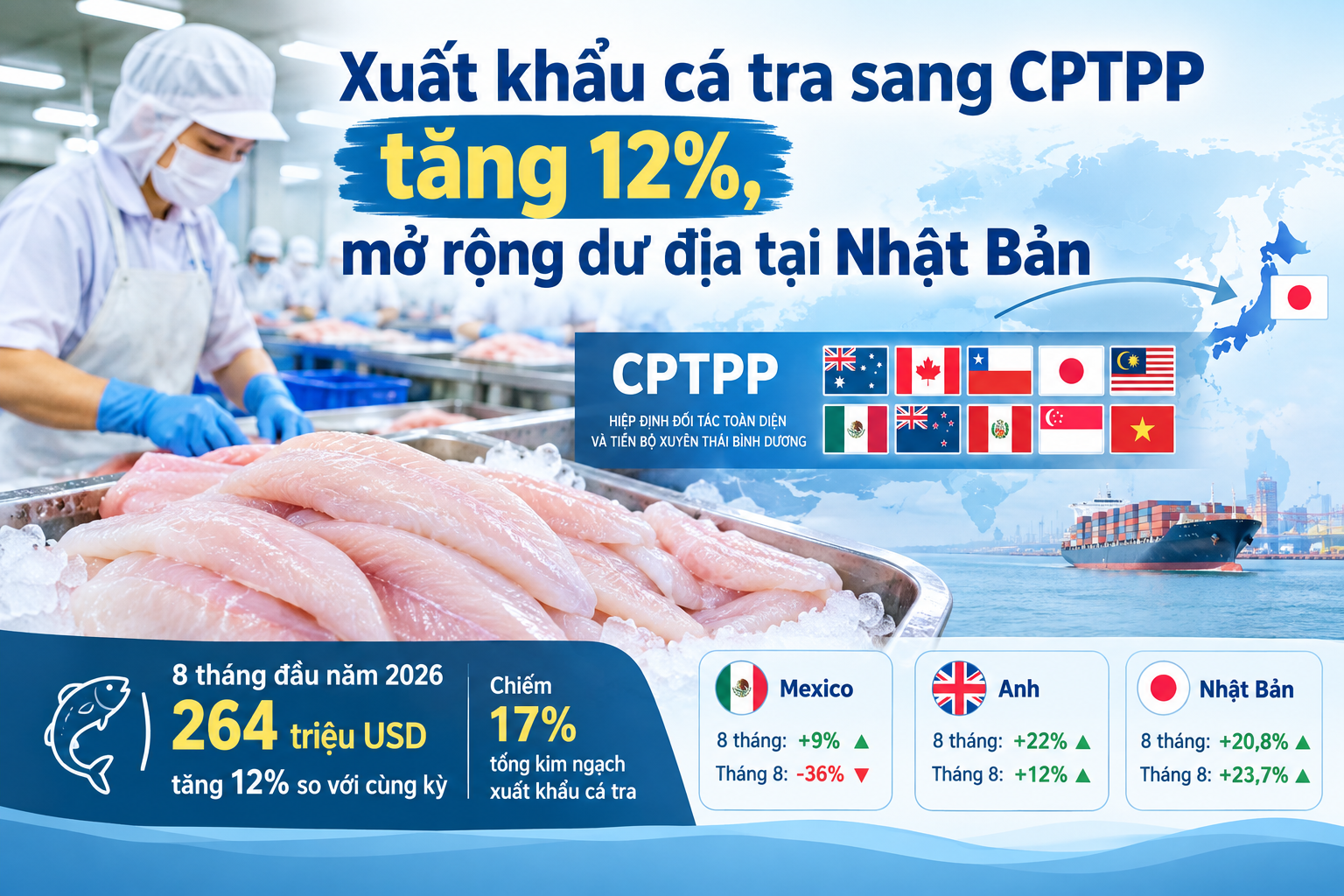 Cá tra Việt Nam tăng tốc xuất khẩu sang Nhật dưới tác động CPTPP