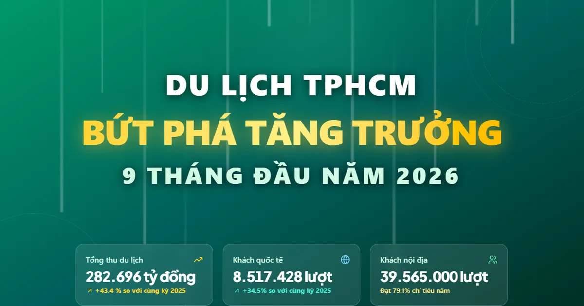 Du lịch TP.HCM bứt phá doanh thu: Tăng lượng tiền, đổi cơ cấu khách