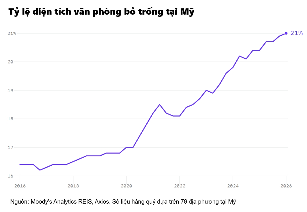 Vì sao Phố Wall tích trữ tiền mặt ở mức kỷ lục?