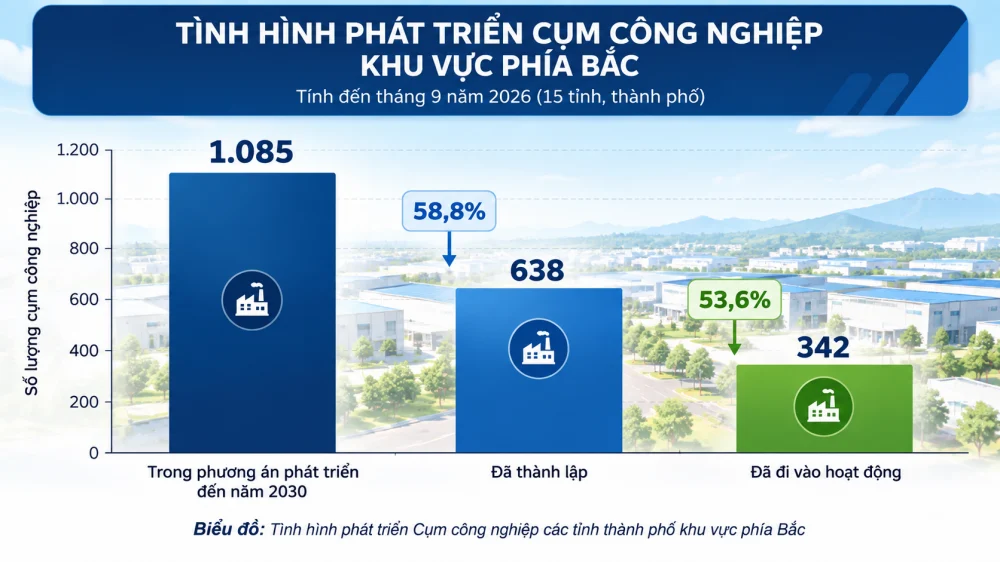Hội nghị công nghiệp phía Bắc lần thứ 12: Kết nối vùng nào cho tăng trưởng đột phá?