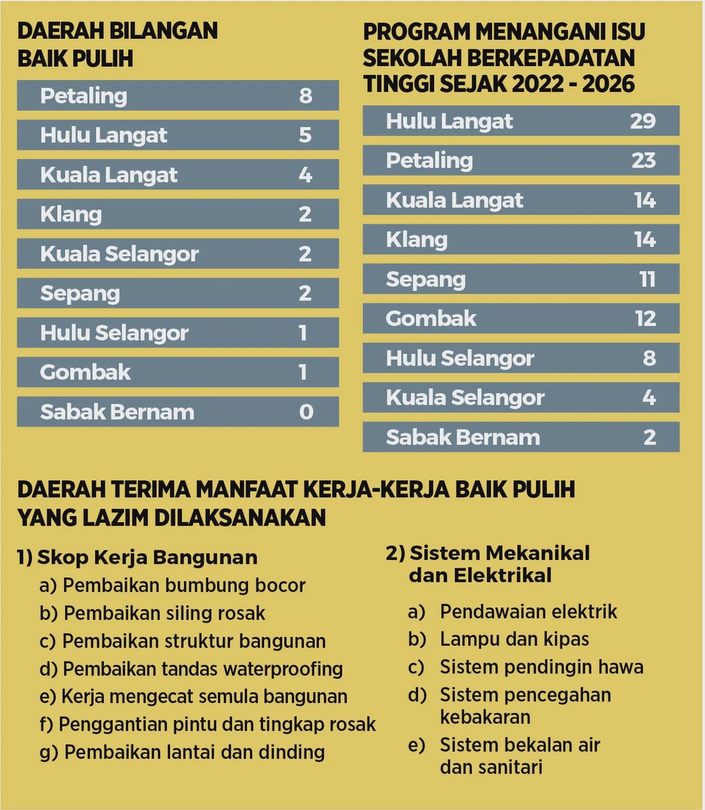 Lapan Sekolah Baharu di Selangor: Mampukah Infrastruktur Pendidikan Mengejar Lonjakan Kapasiti Pelajar?