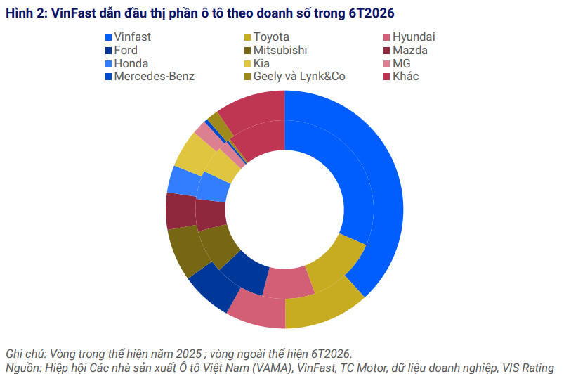 VinFast chiếm gần 40% thị phần: cú lật bàn trên thị trường ô tô