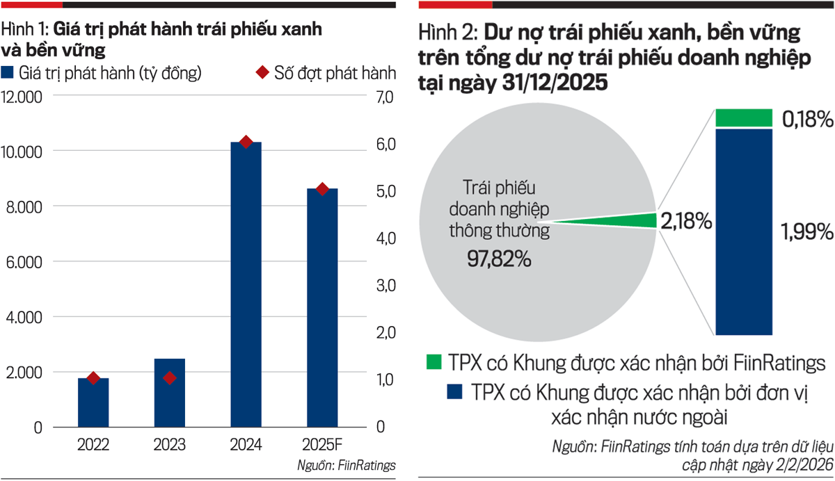 Trái phiếu xanh tăng mạnh nhưng vẫn chưa đủ cho chuyển đổi xanh