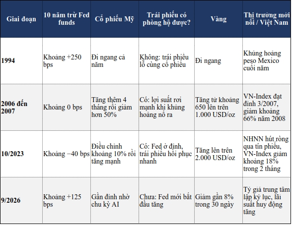 Lợi suất trái phiếu Mỹ vượt 5%: cú sốc mới cho tài sản rủi ro