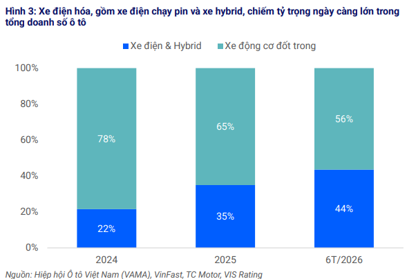 VinFast chiếm gần 40% thị phần: cú lật bàn trên thị trường ô tô