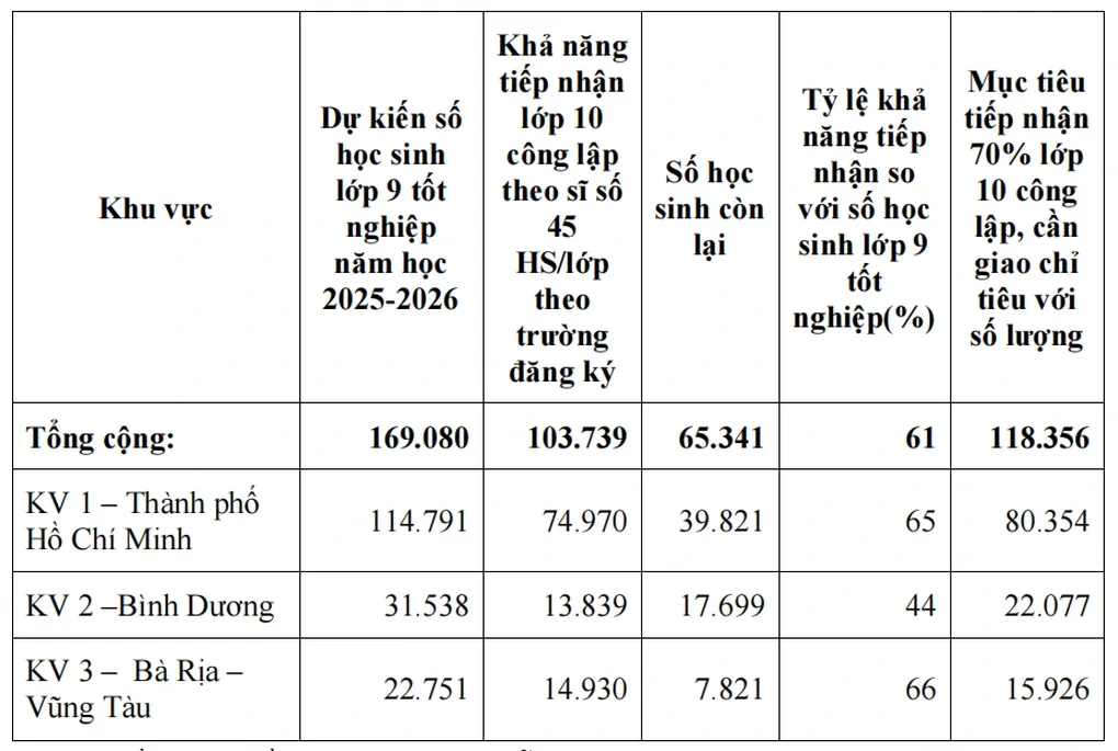 Khủng hoảng chỗ học lớp 10 công lập ở TPHCM: đã đến lúc nhìn khác về con đường sau THCS
