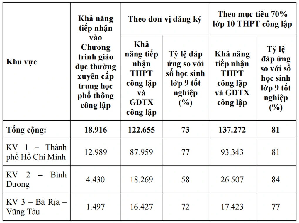 Khủng hoảng chỗ học lớp 10 công lập ở TPHCM: đã đến lúc nhìn khác về con đường sau THCS