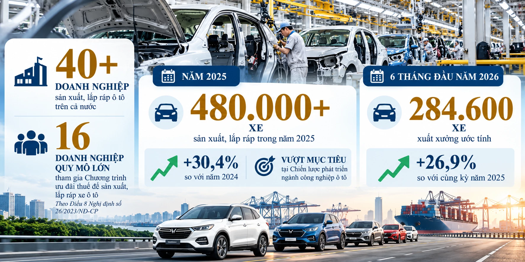Ưu đãi thuế linh kiện ô tô đến 2032: cơ hội bứt tốc xuất khẩu