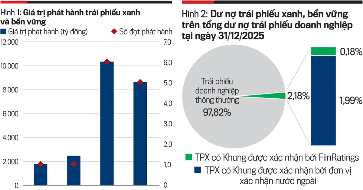 Thị trường trái phiếu xanh tăng 30%: Cơ hội và rào cản