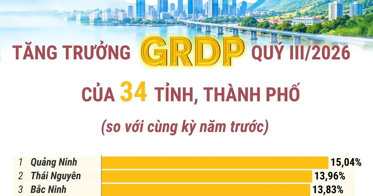 Quảng Ninh dẫn đầu tăng trưởng GRDP quý 3: Cuộc bứt phá ở nửa cuối năm