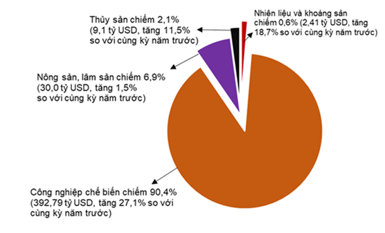 Nhập siêu 19,42 tỷ USD: Những ngành kéo lùi cán cân thương mại