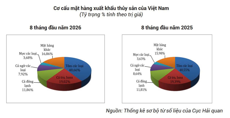 Xuất khẩu thủy sản đạt 9,17 tỷ USD: Ba điểm nghẽn cần phá vỡ