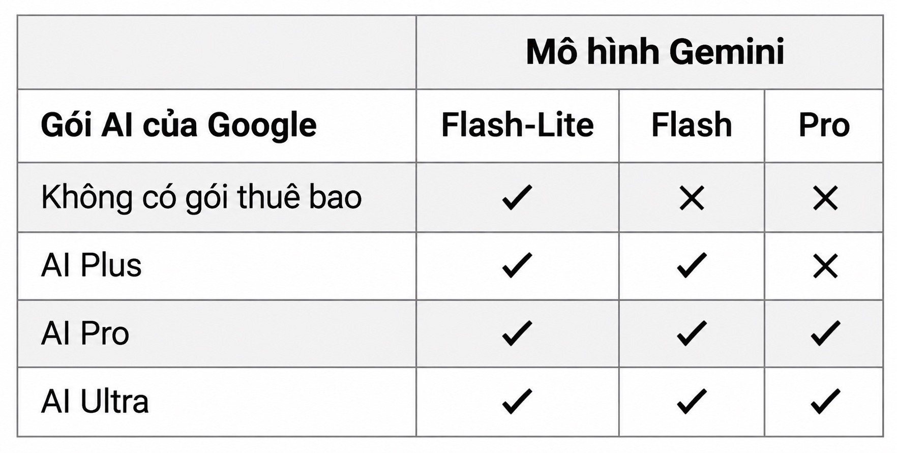 Google thu hẹp quyền truy cập Gemini: nên ở lại miễn phí, chọn AI Plus hay nâng cấp AI Pro?