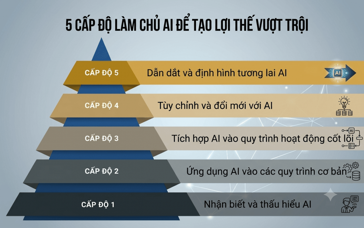 Doanh nghiệp nhỏ có thể cạnh tranh với AI như thế nào?