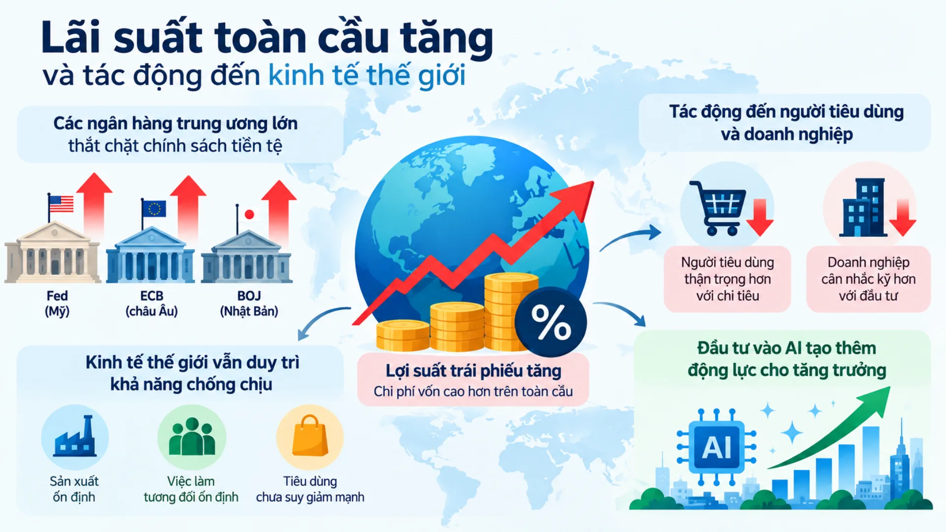 Lãi suất toàn cầu tăng: Doanh nghiệp xuất khẩu cần đổi chiến lược