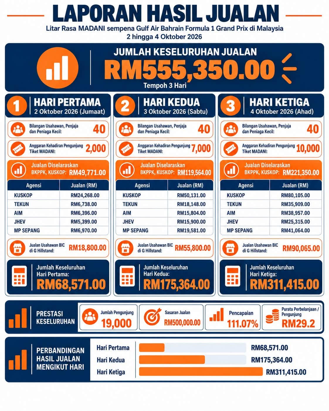 Bagaimana 40 Penjual Makanan Jalanan Raih RM555,000 Dalam 3 Hari F1
