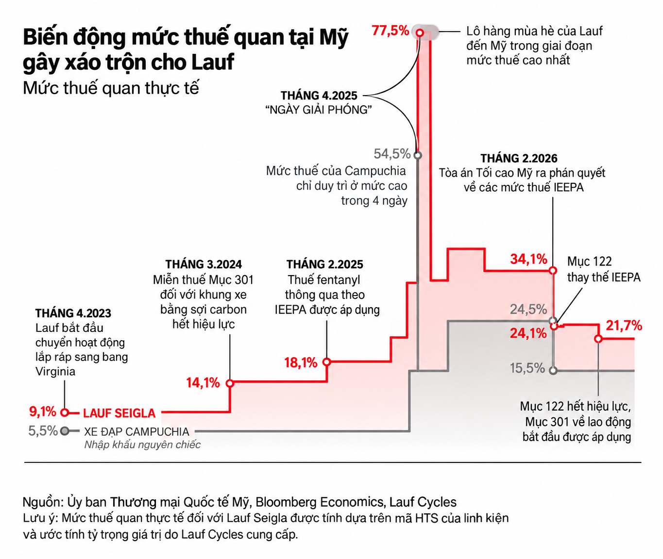Thuế quan Trump: sản xuất Mỹ nghẹt thở, người mua trả giá