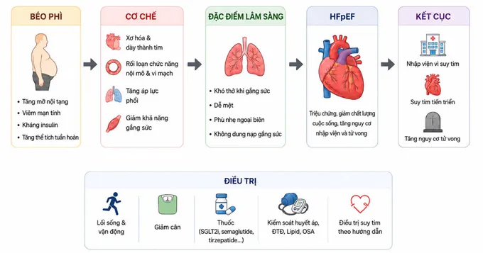 Béo phì không chỉ là chuyện cân nặng: Mối đe dọa tim mạch cần điều trị chủ động