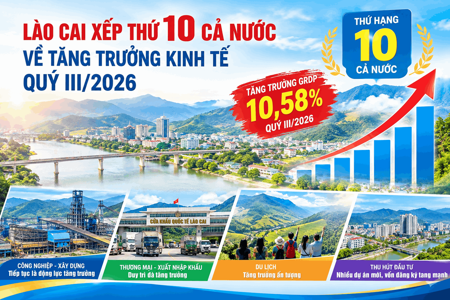 Lào Cai vươn lên top 10 tăng trưởng: cú nhảy 15 bậc nói gì?