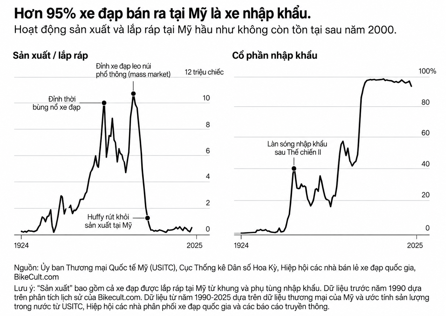 Chiếc xe đạp Lauf và nghịch lý thuế quan với sản xuất trong nước