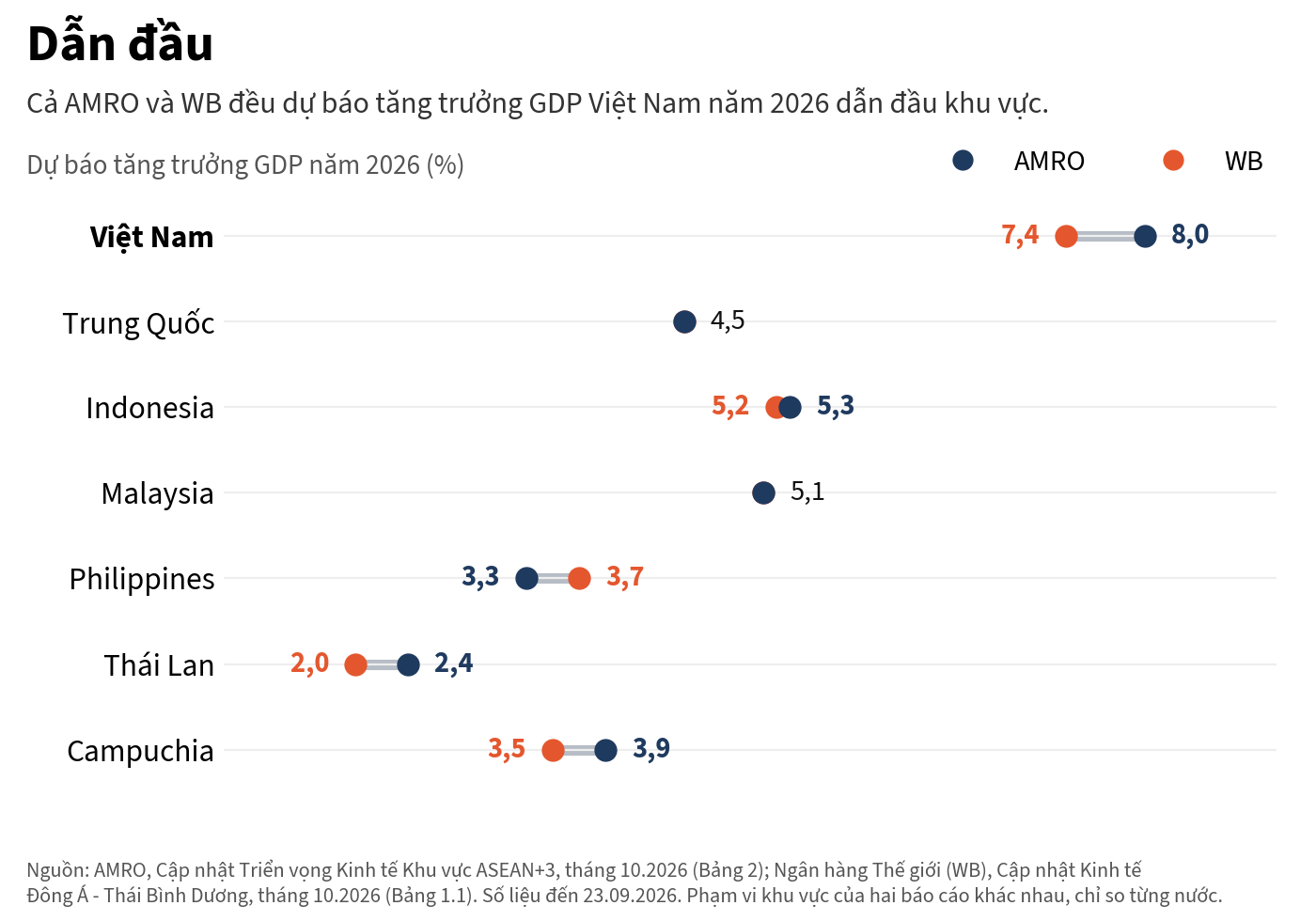Tăng trưởng GDP Việt Nam hướng tới mốc hai con số