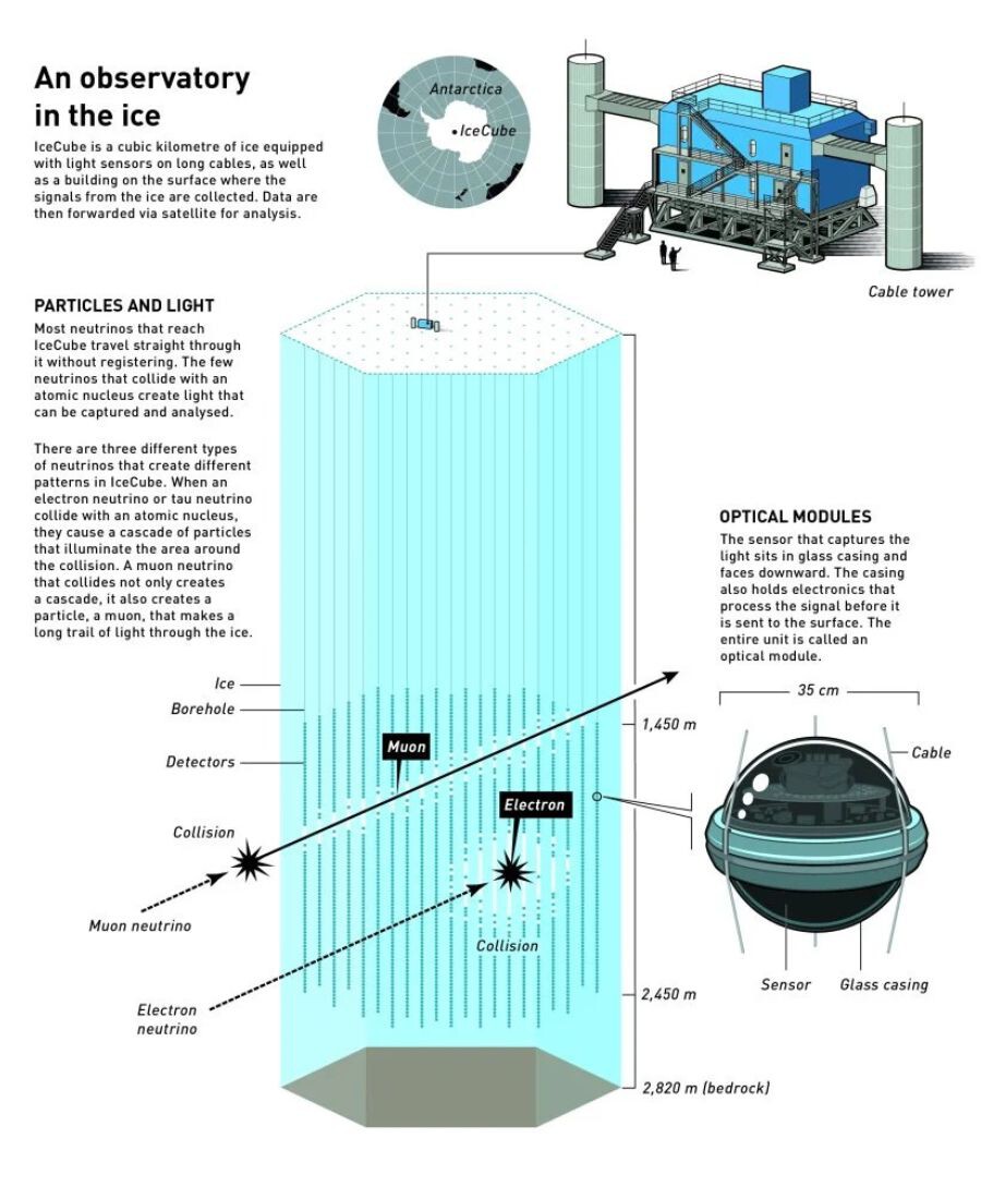 Biến băng Nam Cực thành máy dò hạt neutrino vũ trụ